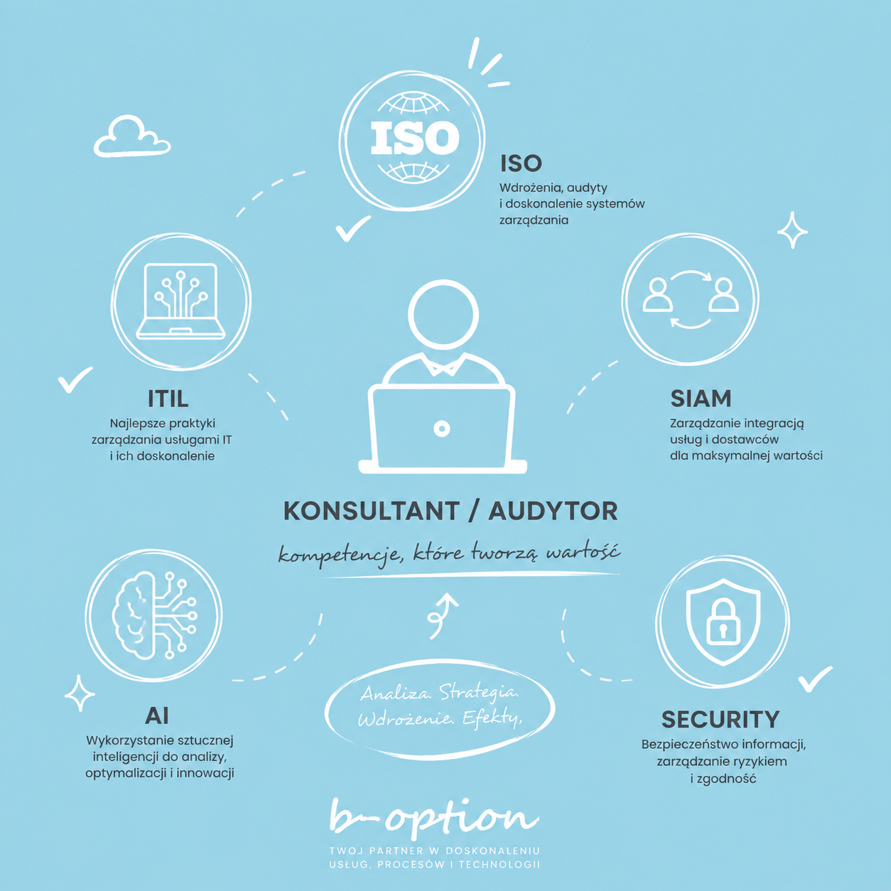 Obszary kompetencji B-Option: ISO, ITIL, SIAM i zarządzanie